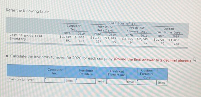 Refer The Following Table Furniture Computer Inc Custom Furniture Corp 2020 Retailers 2020 2019 3 155 1 945 Fresh Cu 1