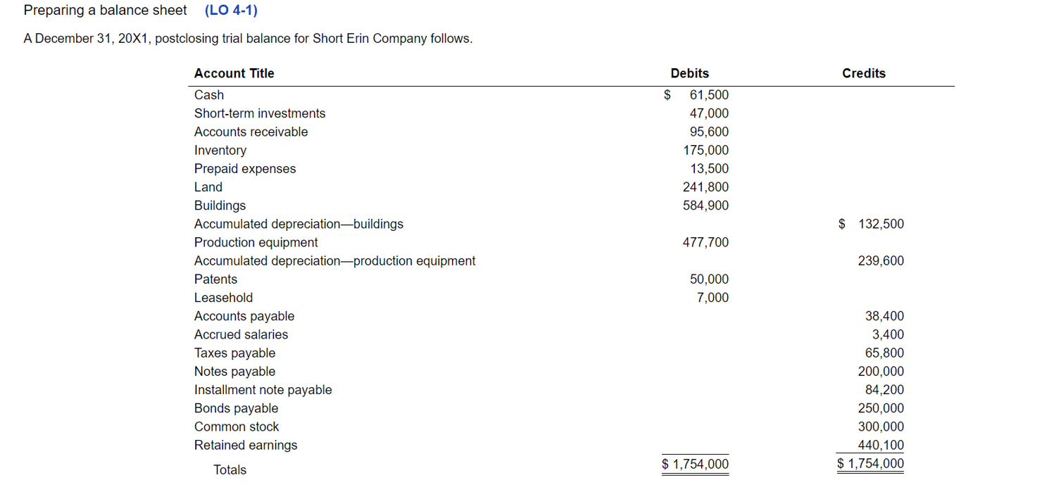 Preparing A Balance Sheet Lo 4 1 A December 31 20x1 Postclosing Trial Balance For Short Erin Company Follows Accoun 1