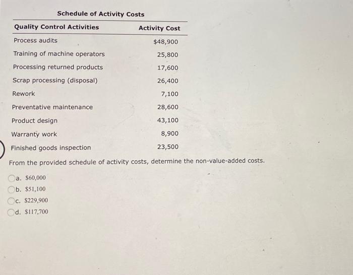 Schedule Of Activity Costs Quality Control Activities Activity Cost Process Audits 48 900 Training Of Machine Operators 1