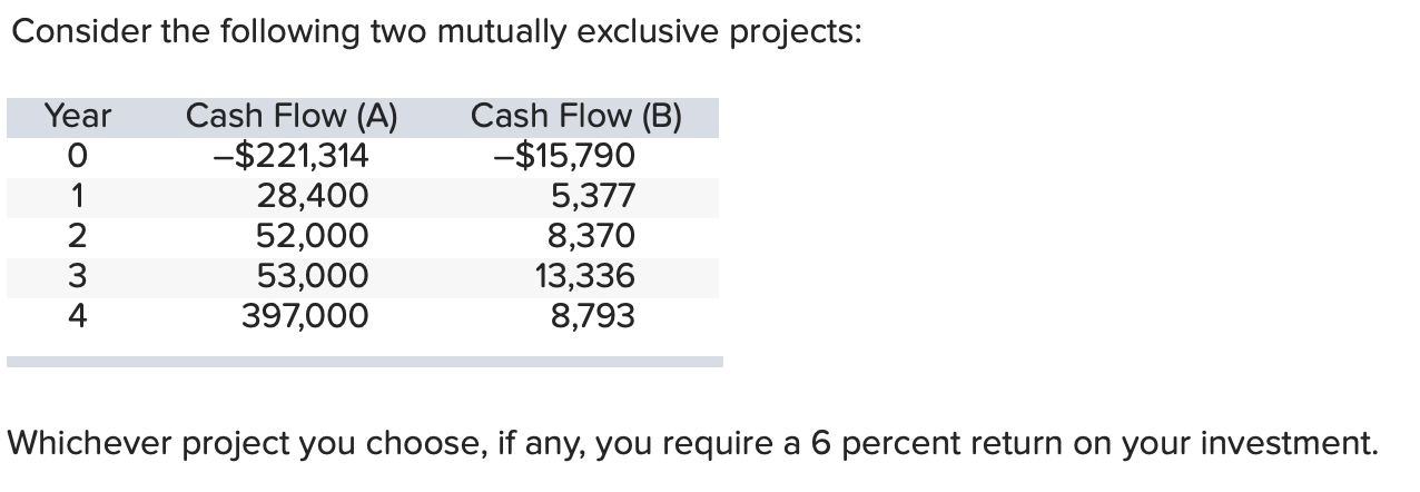Consider The Following Two Mutually Exclusive Projects Year Cash Flow A Cash Flow B O 221 314 15 790 1 5 377 28 1