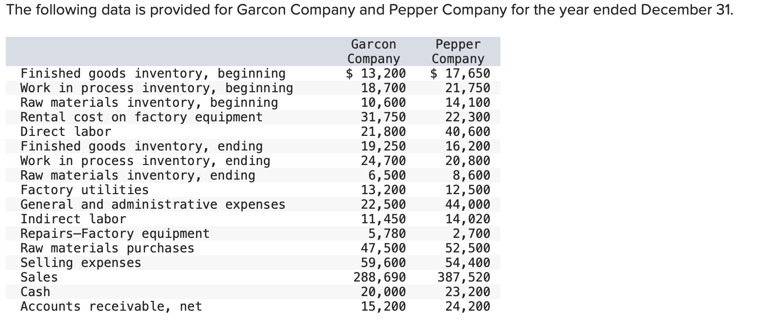 The Following Data Is Provided For Garcon Company And Pepper Company For The Year Ended December 31 Garcon Company 13 1