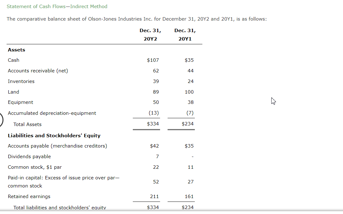 Statement Of Cash Flows Indirect Method The Comparative Balance Sheet Of Olson Jones Industries Inc For December 31 20 1