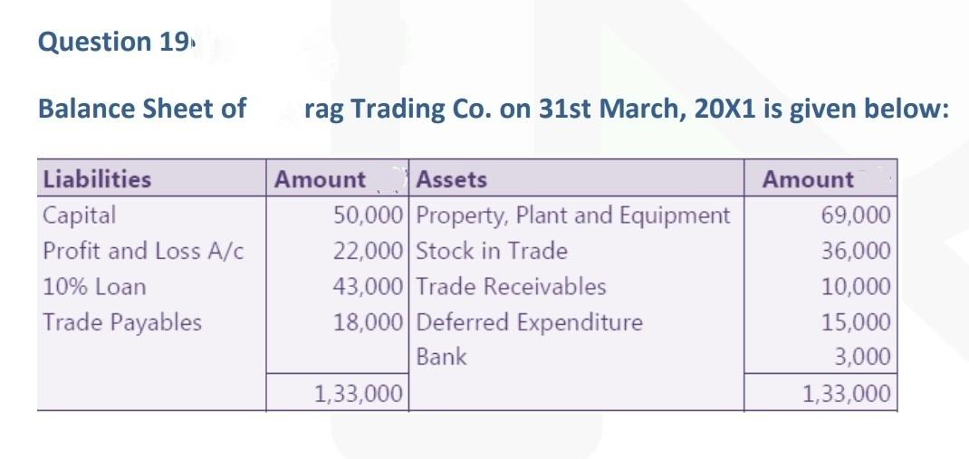 Question 19 Balance Sheet Of Liabilities Capital Profit And Loss A C 10 Loan Trade Payables Rag Trading Co On 31st Mar 1