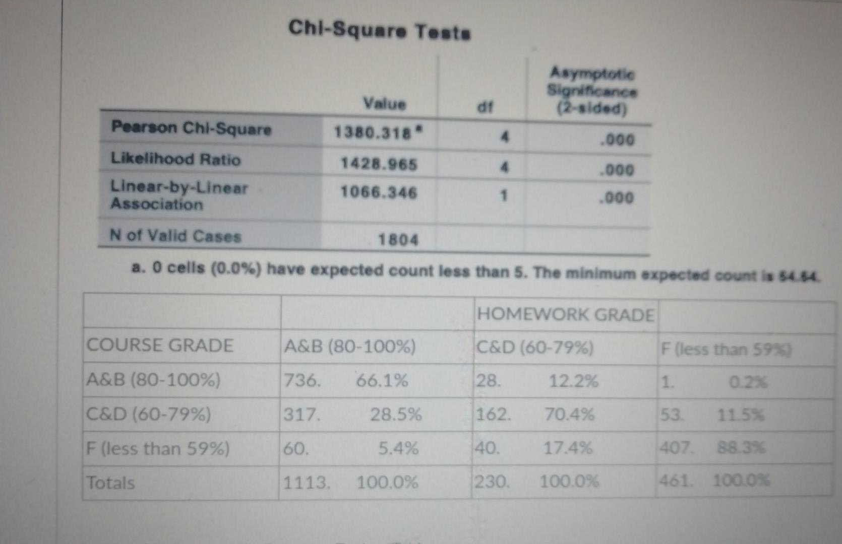 Chi Square Tests Asymptotic Significance 2 Sided Value Pearson Chi Square 1380 318 4 000 Likelihood Ratio 1428 965 4 1