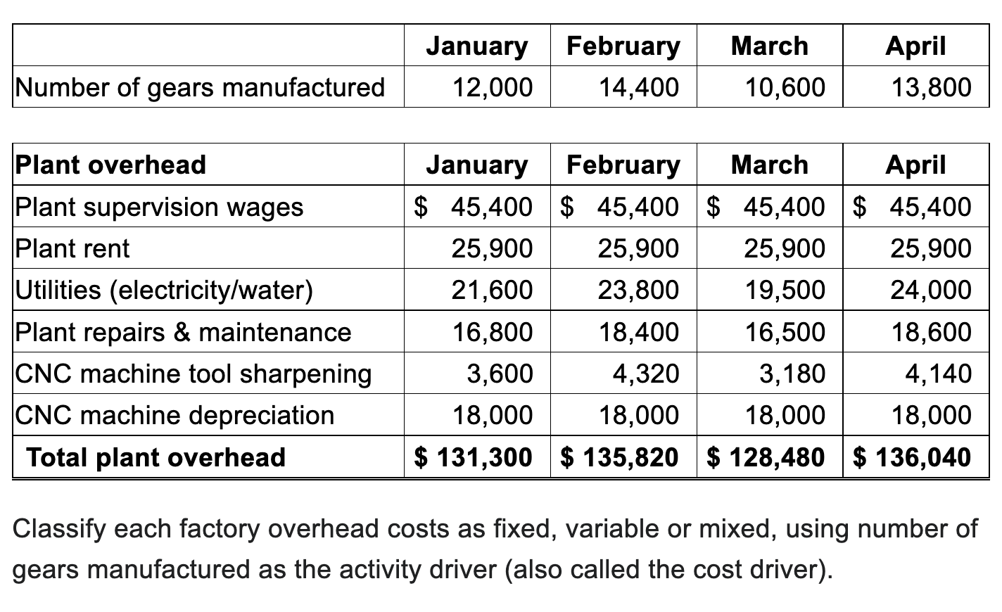 January February Number Of Gears Manufactured 12 000 14 400 Plant Overhead January February March April Plant Supervisio 1