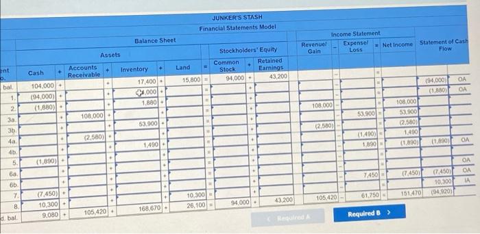 Junker S Stash Started The Year 2 Accounting Period With The Balances Given In The Following Horizontal Financial Statem 2
