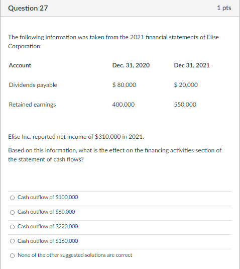 Question 27 1 Pts The Following Information Was Taken From The 2021 Financial Statements Of Elise Corporation Account D 1