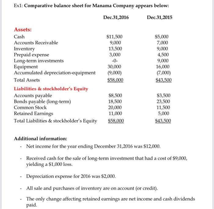 Ex1 Comparative Balance Sheet For Manama Company Appears Below Dec 31 2016 Dec 31 2015 Assets Cash 11 500 5 000 Acc 1