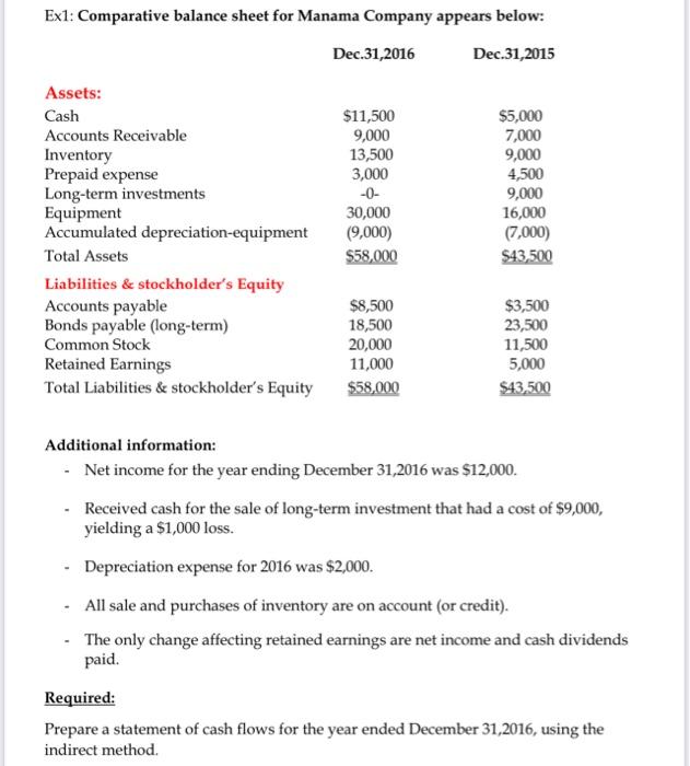 Ex1 Comparative Balance Sheet For Manama Company Appears Below Dec 31 2016 Dec 31 2015 Assets Cash 11 500 5 000 Acc 3