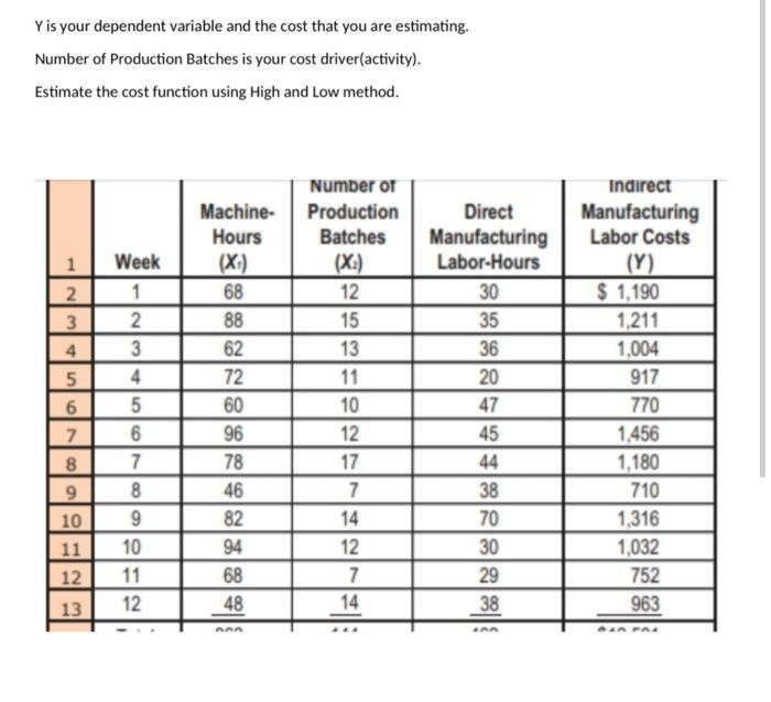 Y Is Your Dependent Variable And The Cost That You Are Estimating Number Of Production Batches Is Your Cost Driver Acti 1