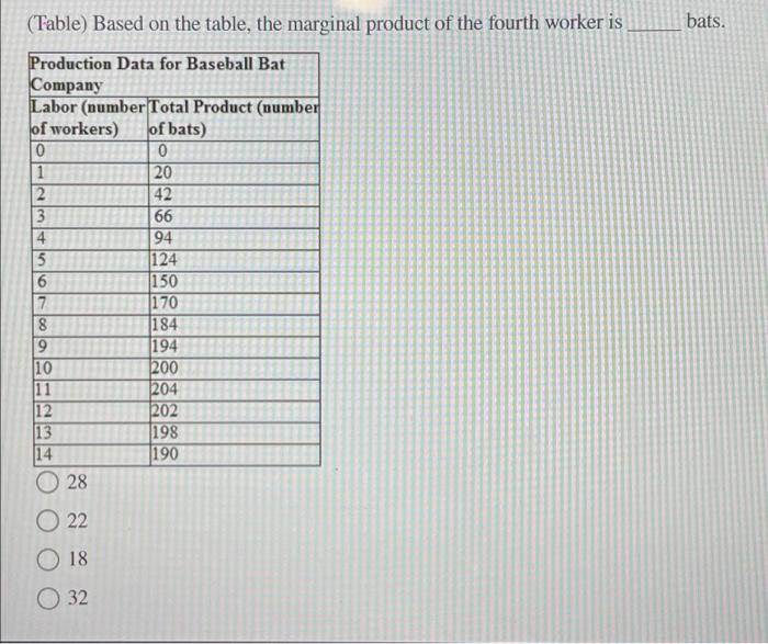 Table Based On The Table The Marginal Product Of The Fourth Worker Is Production Data For Baseball Bat Company Labor 1