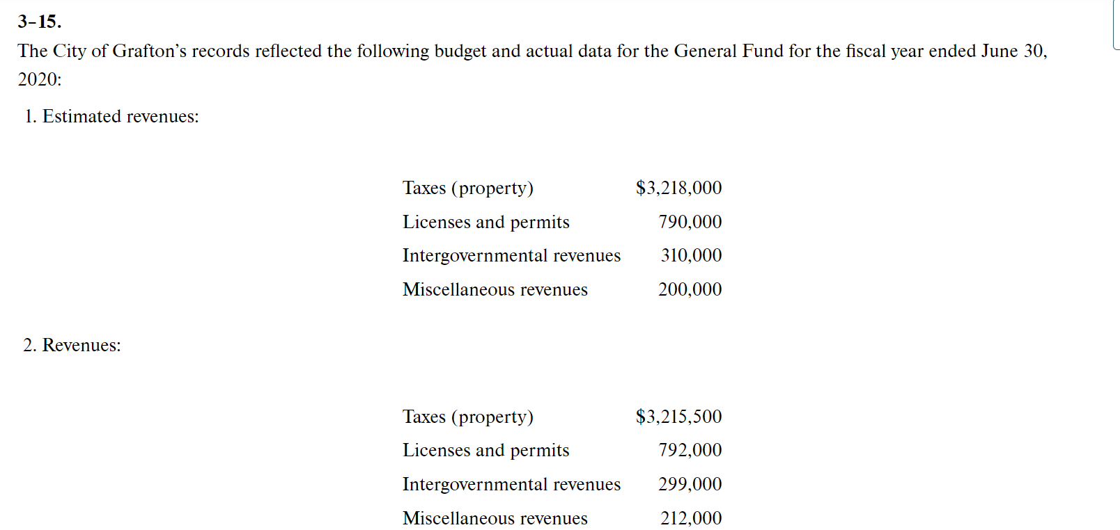 3 15 The City Of Grafton S Records Reflected The Following Budget And Actual Data For The General Fund For The Fiscal Y 1