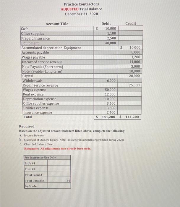 Practice Contractors Adjusted Trial Balance December 31 2020 Account Title Cash Office Supplies Prepaid Insurance Equip 1