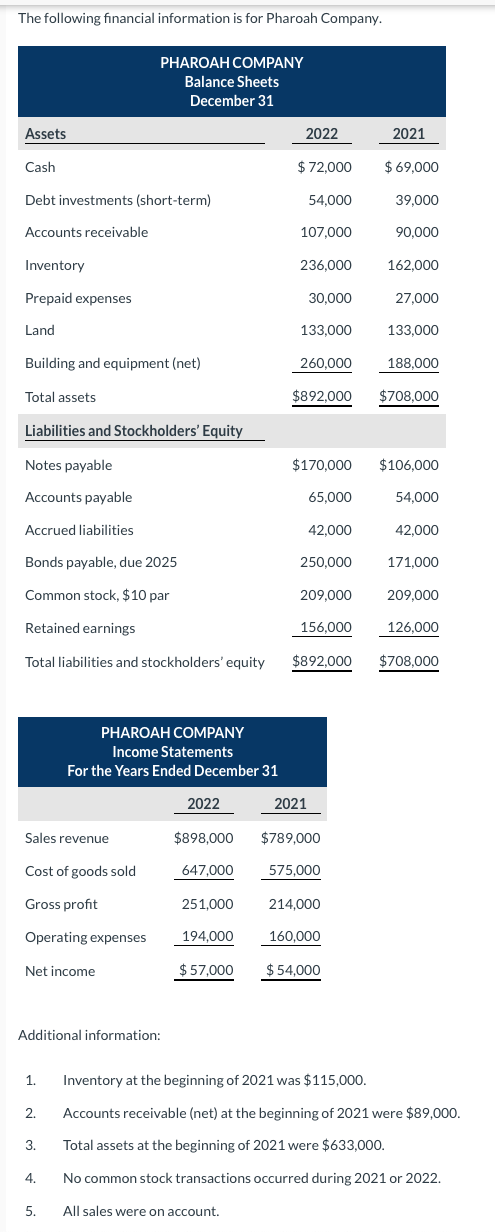 The Following Financial Information Is For Pharoah Company Pharoah Company Balance Sheets December 31 Assets 2022 2021 1