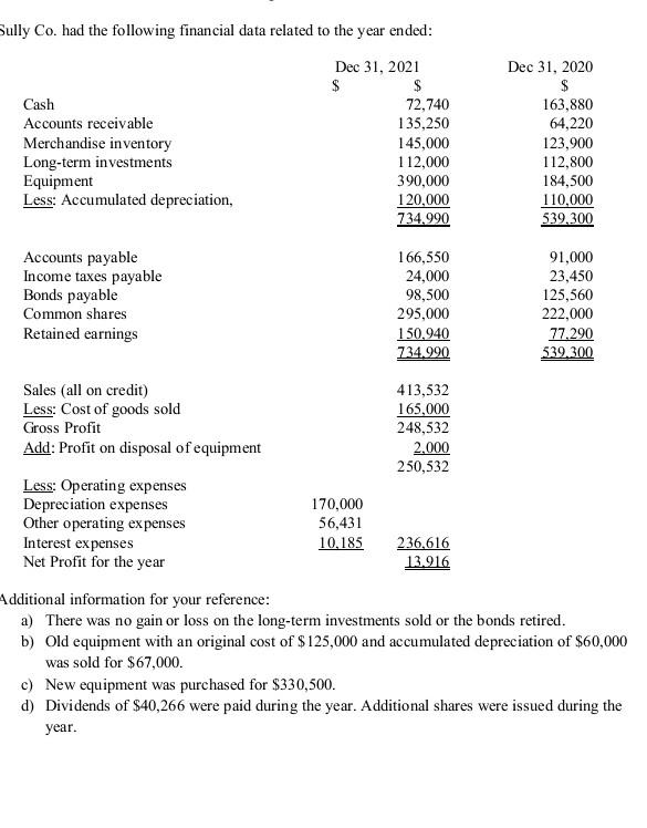 Sully Co Had The Following Financial Data Related To The Year Ended Dec 31 2021 Cash 72 740 Accounts Receivable 1 1