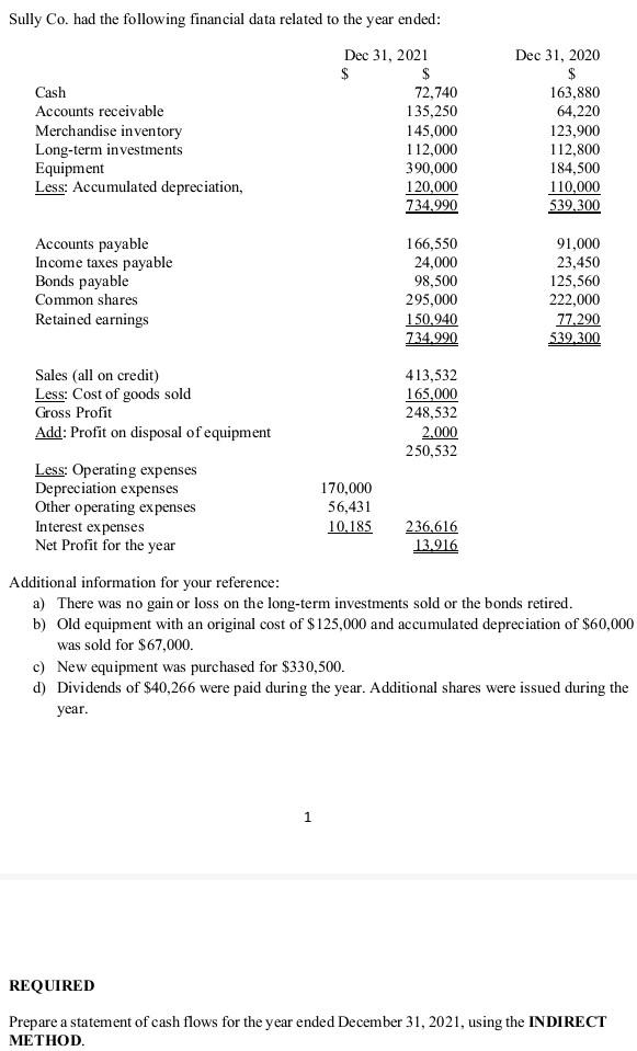 Sully Co Had The Following Financial Data Related To The Year Ended Dec 31 2021 Cash 72 740 Accounts Receivable 1 2