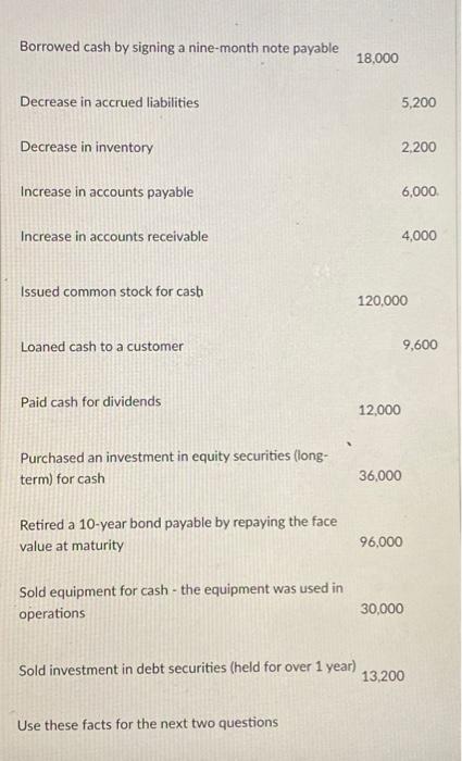 Borrowed Cash By Signing A Nine Month Note Payable Decrease In Accrued Liabilities Decrease In Inventory Increase In Acc 1