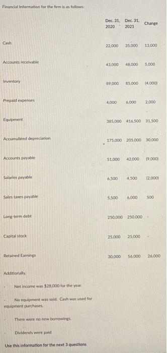 Financial Information For The Firm Is As F Cash Accounts Receivable Inventory Prepaid Expenses Equipment Accumulated Dep 1