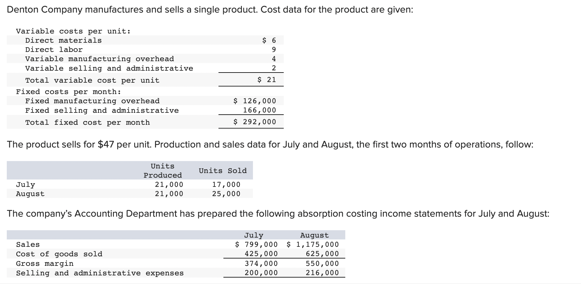 Denton Company Manufactures And Sells A Single Product Cost Data For The Product Are Given Variable Costs Per Unit Di 1