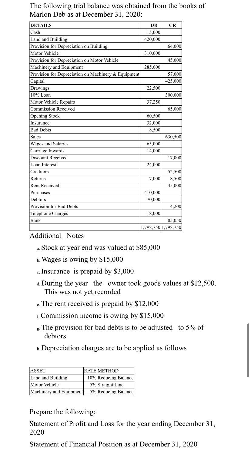 The Following Trial Balance Was Obtained From The Books Of Marlon Deb As At December 31 2020 Details Dr Cr Cash 15 000 1