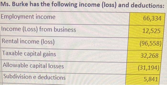 Ms Burke Has The Following Income Loss And Deductions Employment Income 66 334 Income Loss From Business 12 525 Re 1