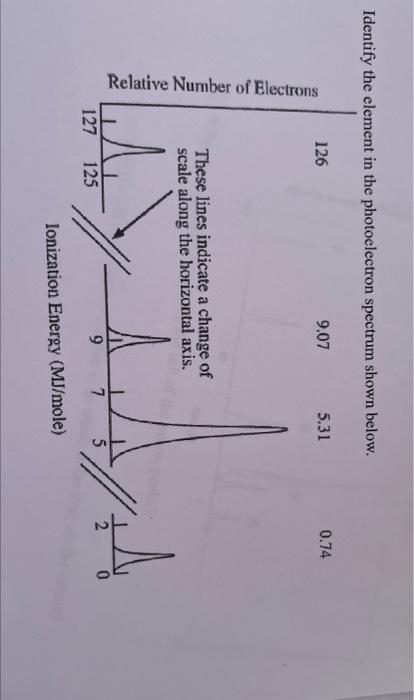 Identify The Element In The Photoelectron Spectrum Shown Below 126 9 07 5 31 0 74 Relative Number Of Electrons These Li 1