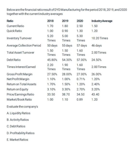Below Are The Financial Ratio Result Of Dyd Manufacturing For The Period 2018 2019 And 2020 Together With The Current 1