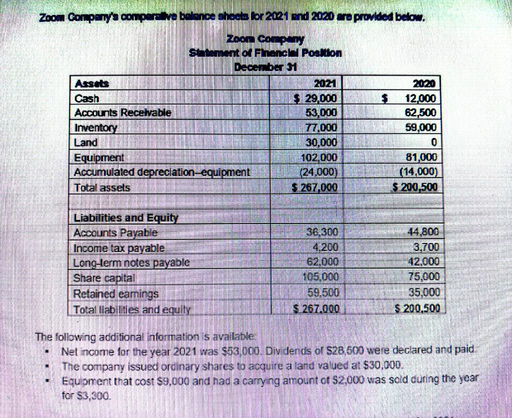 Zoom Company S Comparative Balance Sheets For 2021 And 2020 Are Provided Below Zoom Company Sabement Of Financial Posit 1