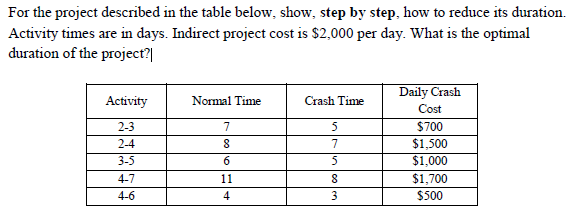 For The Project Described In The Table Below Show Step By Step How To Reduce Its Duration Activity Times Are In Days 1