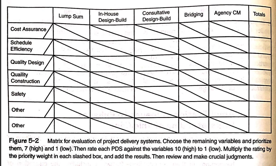 Bridging Agency Cm Totals In House Design Build Consultative Design Build Cost Assurance Schedule Efficiency Quality Des 1