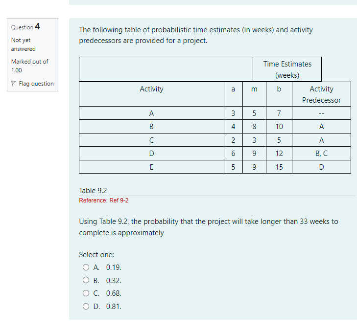 Question 4 Not Yet Answered Marked Out Of 1 00 Flag Question The Following Table Of Probabilistic Time Estimates In Wee 1