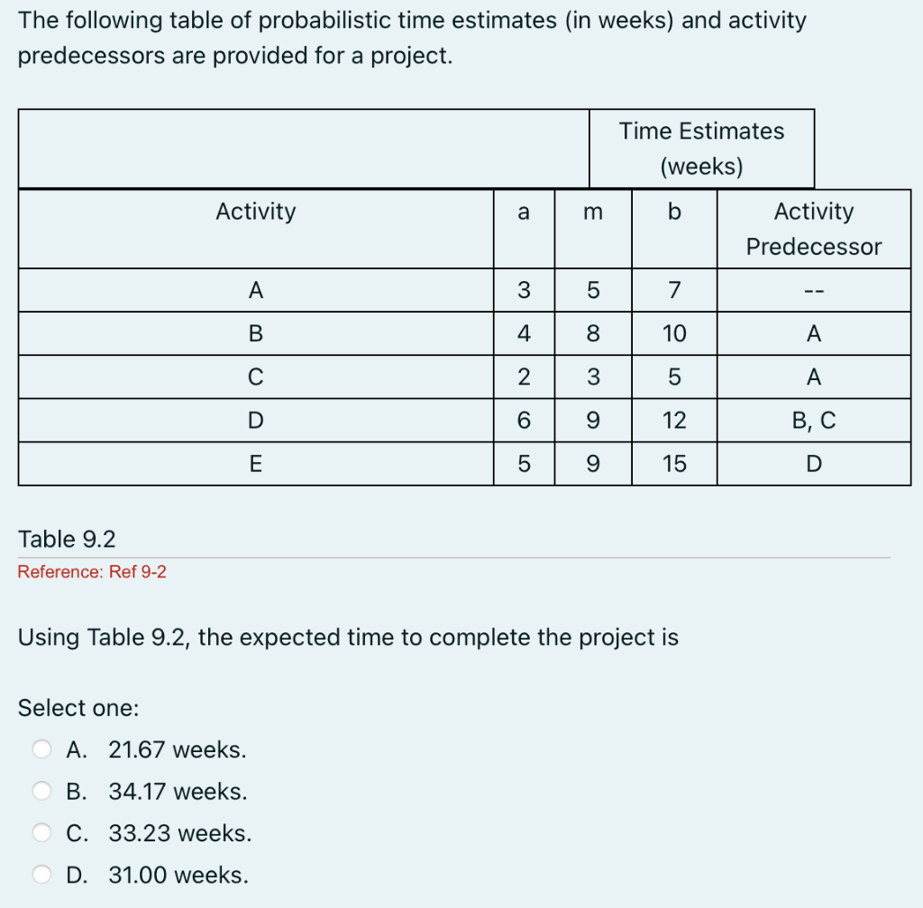 The Following Table Of Probabilistic Time Estimates In Weeks And Activity Predecessors Are Provided For A Project Tim 1