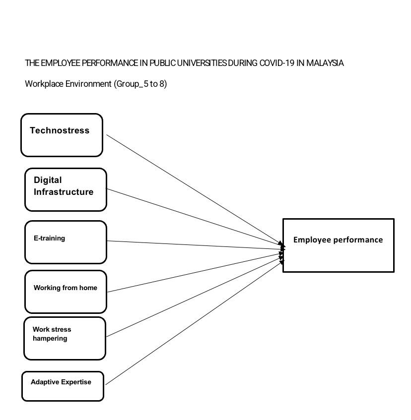 The Employee Performance In Public Universities During Covid 19 In Malaysia Workplace Environment Group 5 To 8 Cooooo 1
