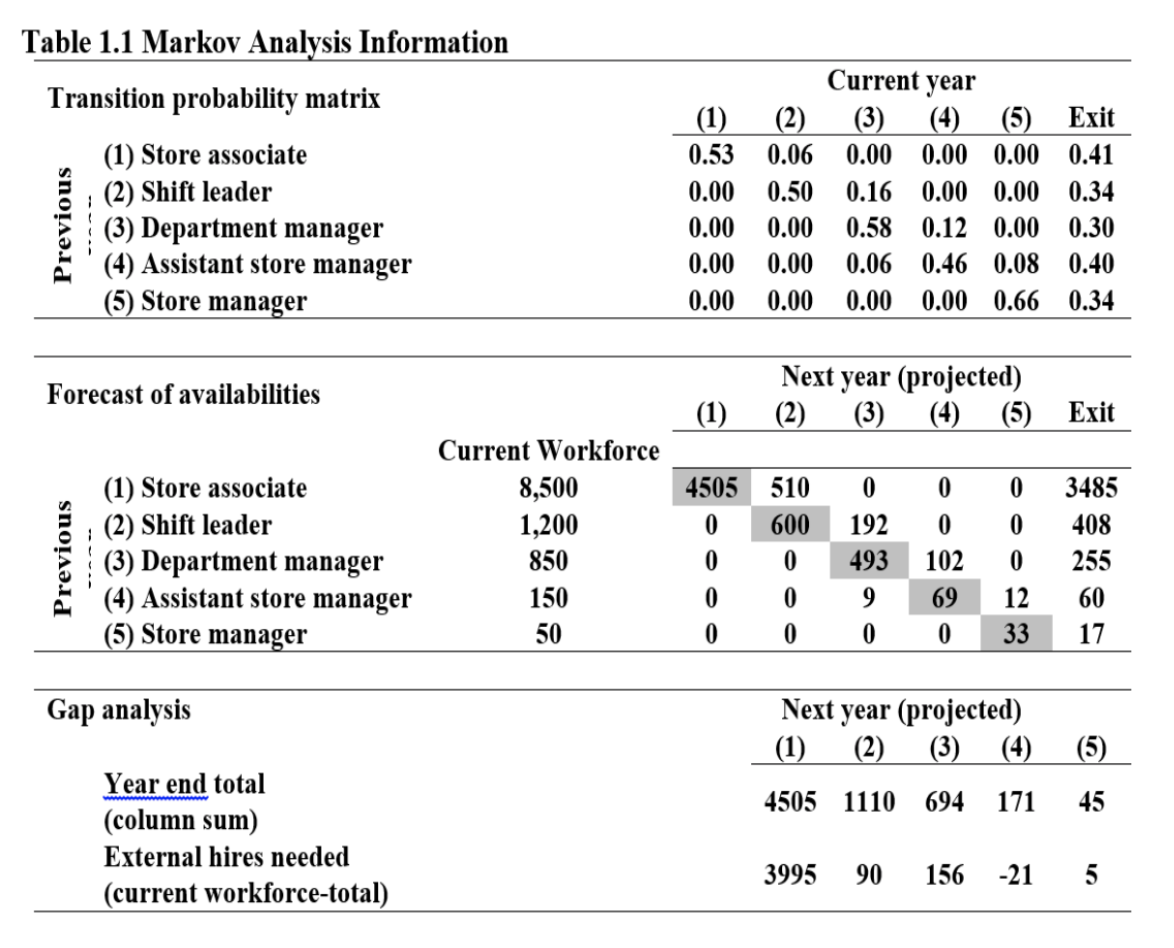 Transitional Matrix Analysis 1 What Is The The Percentage Of Turnover Of Store Associates As Shown On This Matrix 2 N 1