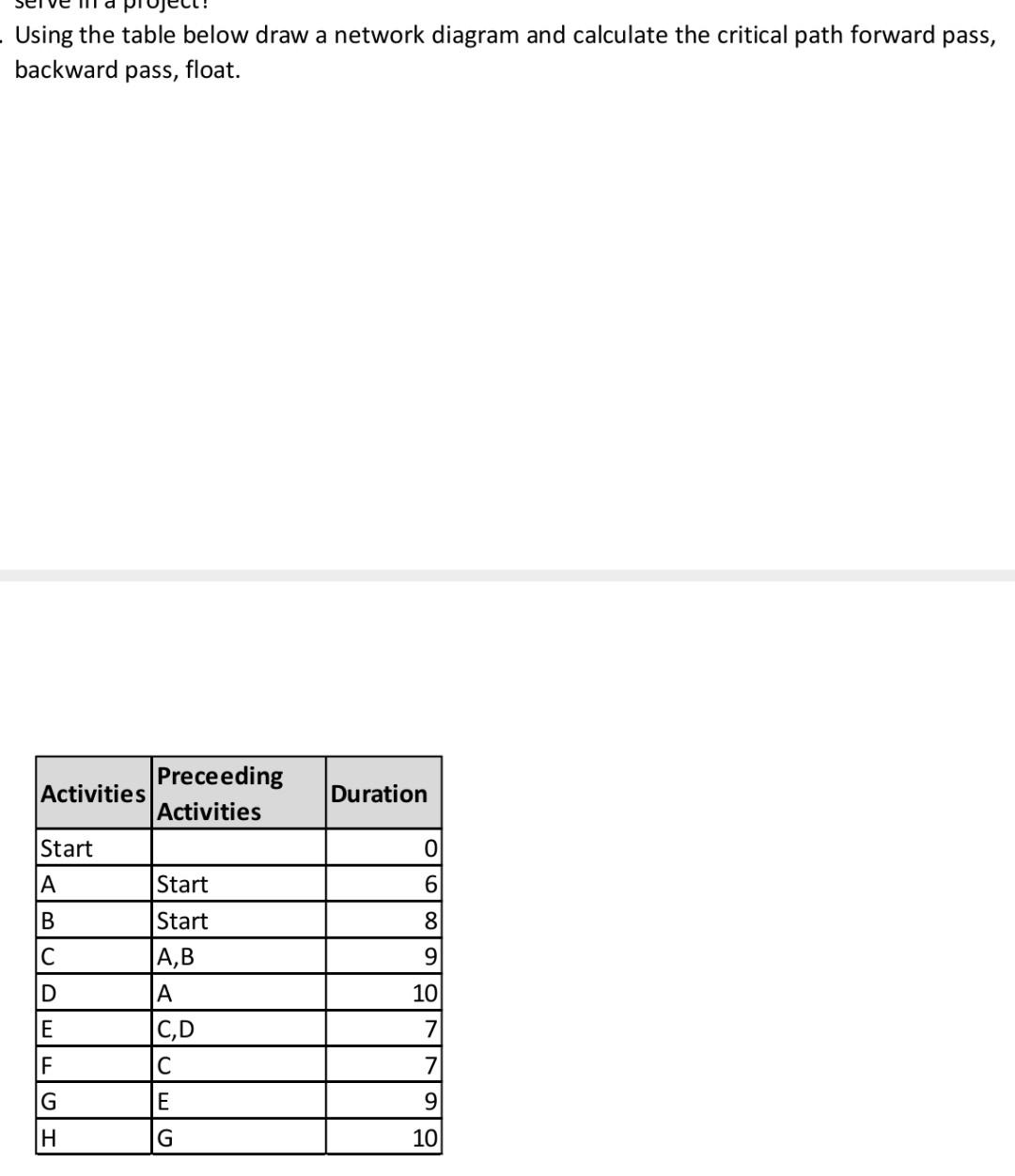 Using The Table Below Draw A Network Diagram And Calculate The Critical Path Forward Pass Backward Pass Float Activ 1