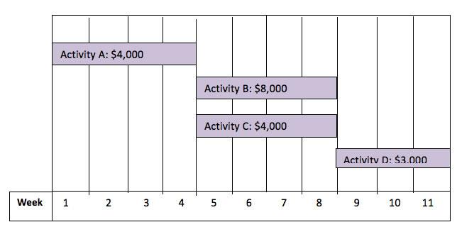 The Figure Below Depicts The Schedule For A Small Information Technology Project The Budgeted Cost Is Shown Within The 1