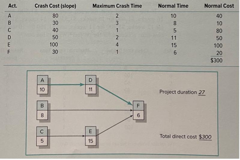 If The Indirect Costs For Each Duration Are 300 For 27 Days 240 For 26 Days 180 For 25 Days 120 For 24 Days 60 1