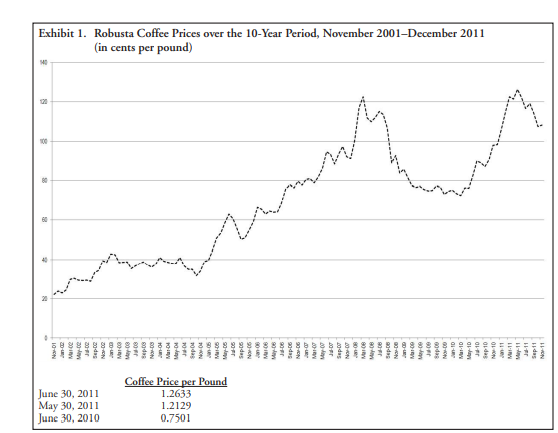 Case Study Coffee Inventory Management Under Lifo At Farmer Brothers Coffee Company Under Commodity Price Risk See Foot 3