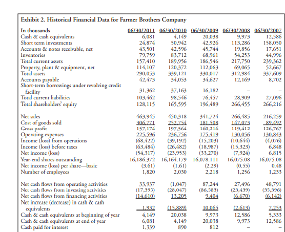 Case Study Coffee Inventory Management Under Lifo At Farmer Brothers Coffee Company Under Commodity Price Risk See Foot 4