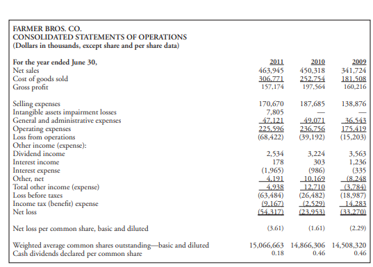 Case Study Coffee Inventory Management Under Lifo At Farmer Brothers Coffee Company Under Commodity Price Risk See Foot 6