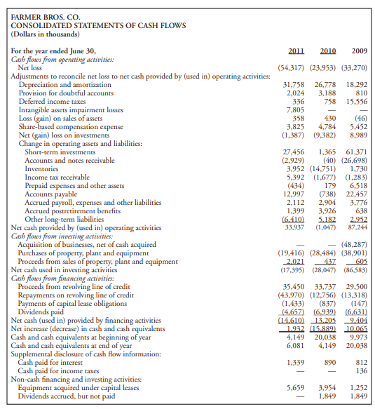 Case Study Coffee Inventory Management Under Lifo At Farmer Brothers Coffee Company Under Commodity Price Risk See Foot 7