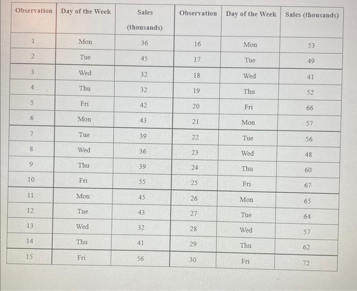 The Following Data Was Taken From A Builders Supply Wholesaler That Is Open Only 5 Days A Week If You Graph The Data Yo 2