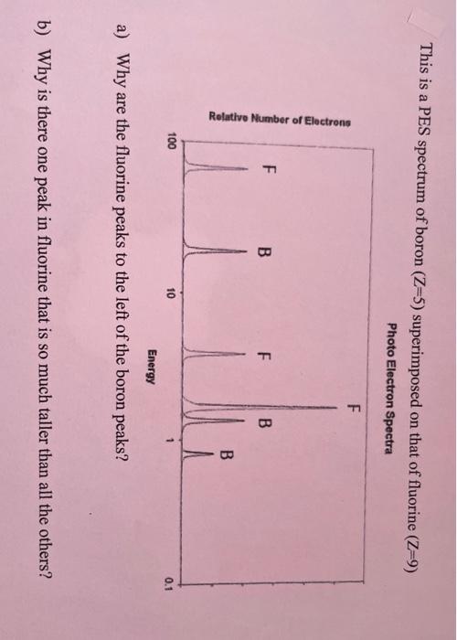 This Is A Pes Spectrum Of Boron Z 5 Superimposed On That Of Fluorine Z 9 Photo Electron Spectra F Relative Number Of 1