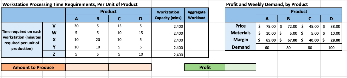 Workstation Processing Time Requirements Per Unit Of Product Product A B D V 30 5 5 Time Required On Each 5 5 15 Workst 1