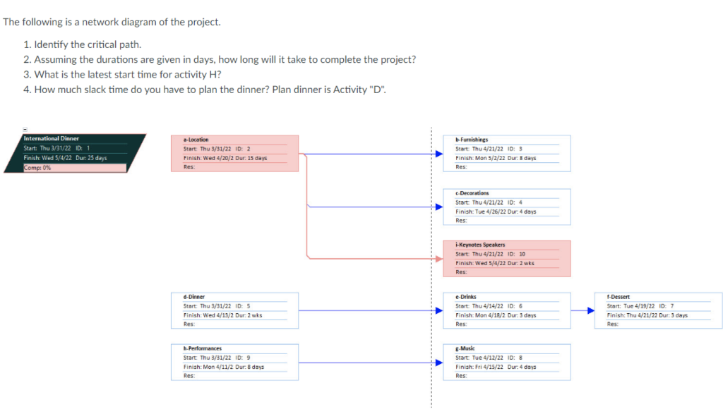 The Following Is A Network Diagram Of The Project 1 Identify The Critical Path 2 Assuming The Durations Are Given In 1