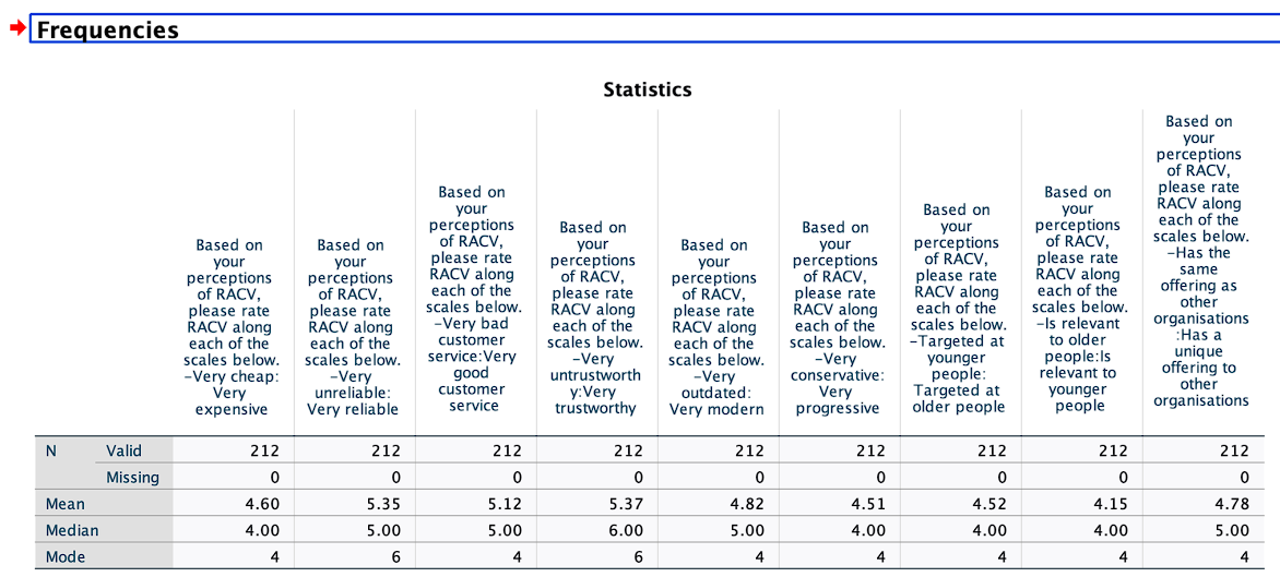 Spss Data Analysis Question Research Question How Do Young Victorians Perceive Racv Its Offering And Its Competitor 1