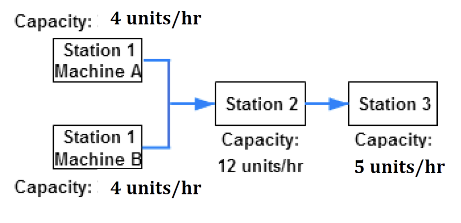 Capacity 4 Units Hr Station 1 Machine A Station 1 Machine B Capacity 4 Units Hr Station 2 Capacity 12 Units Hr Statio 1