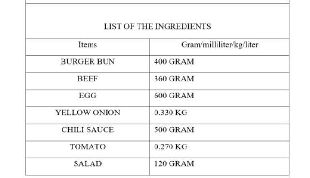 List Of The Ingredients 400 Gram 360 Gram 600 Gram 0 330 Kg 500 Gram 0 270 Kg 120 Gram Items Burger Bun Beef Egg Yellow 1
