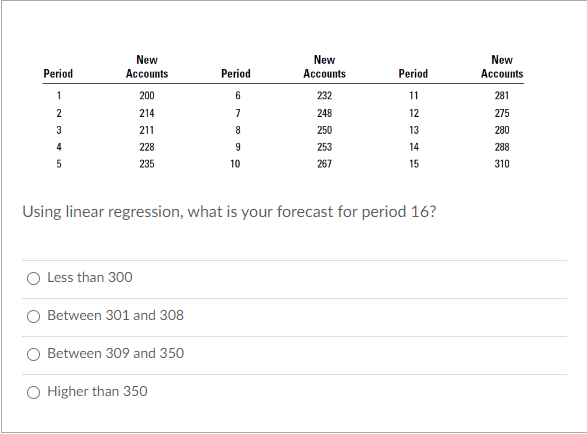 New Accounts New Accounts Period 200 232 11 214 248 12 211 250 13 228 253 14 5 235 10 267 15 Using Linear Regression Wh 1