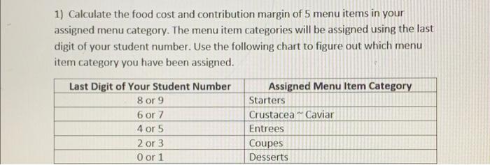 1 Calculate The Food Cost And Contribution Margin Of 5 Menu Items In Your Assigned Menu Category The Menu Item Categor 1